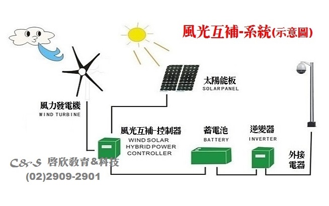 風力發電/風光互補-發電系統(示意圖)...盜製此圖 法律必究!!
